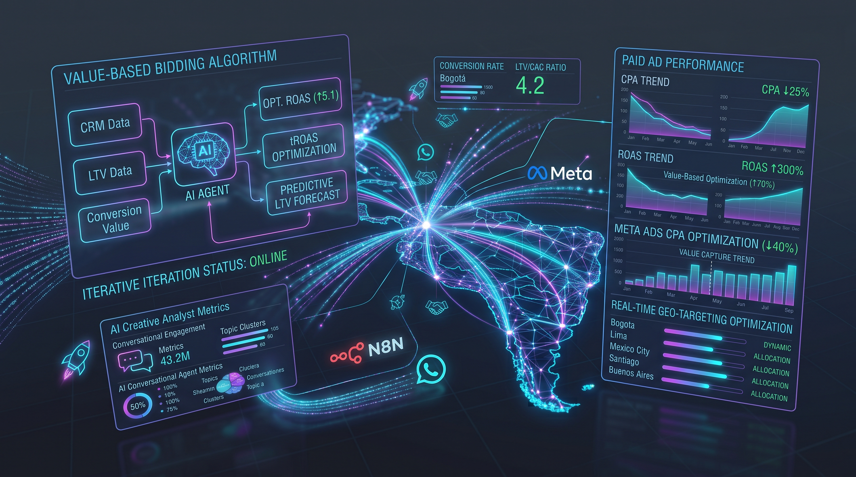 Algoritmos de Bidding Inteligente: Cómo optimizar el valor de conversión en pauta digital para Latam